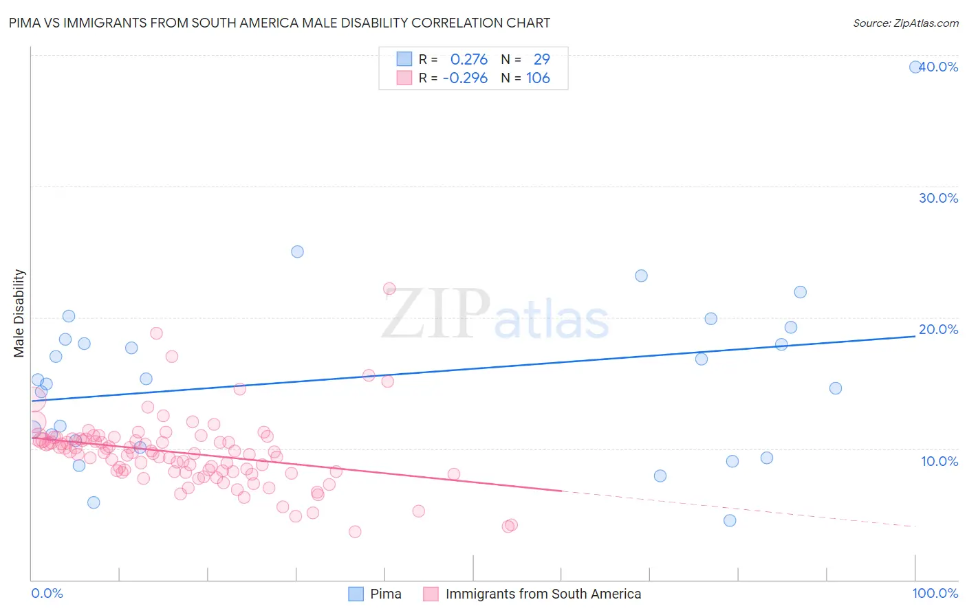 Pima vs Immigrants from South America Male Disability