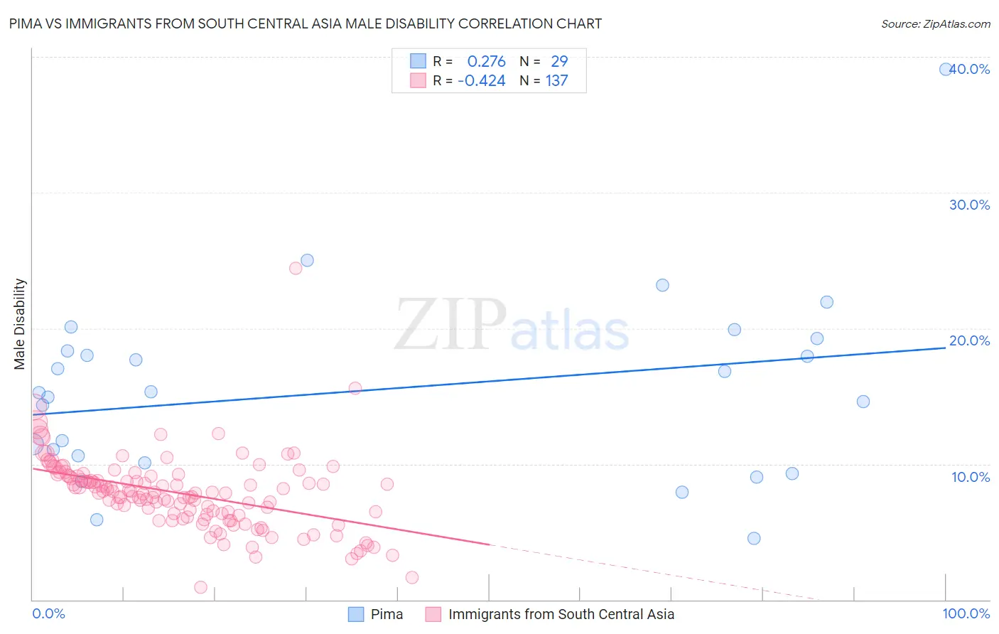 Pima vs Immigrants from South Central Asia Male Disability