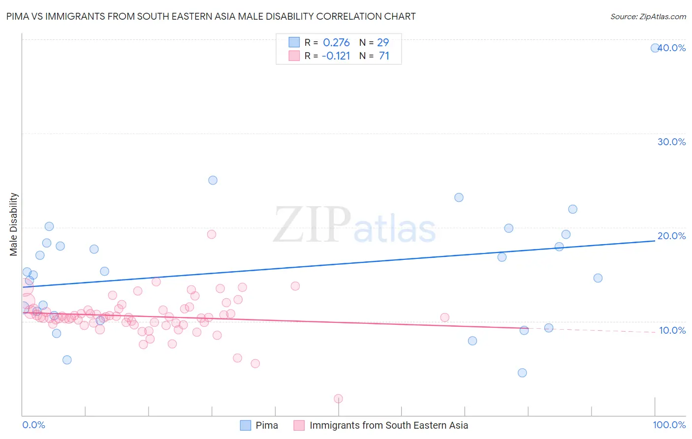 Pima vs Immigrants from South Eastern Asia Male Disability