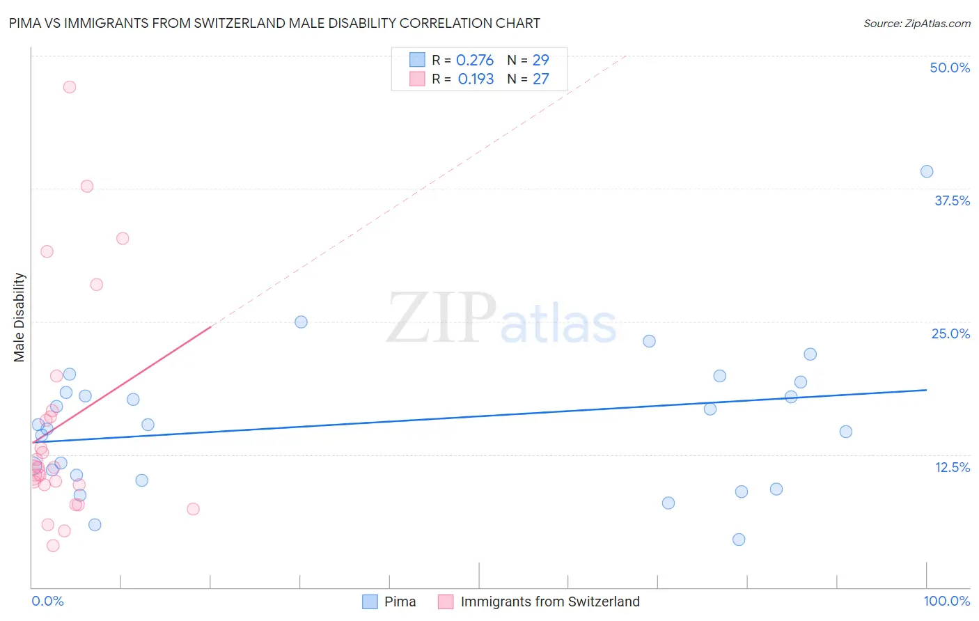 Pima vs Immigrants from Switzerland Male Disability