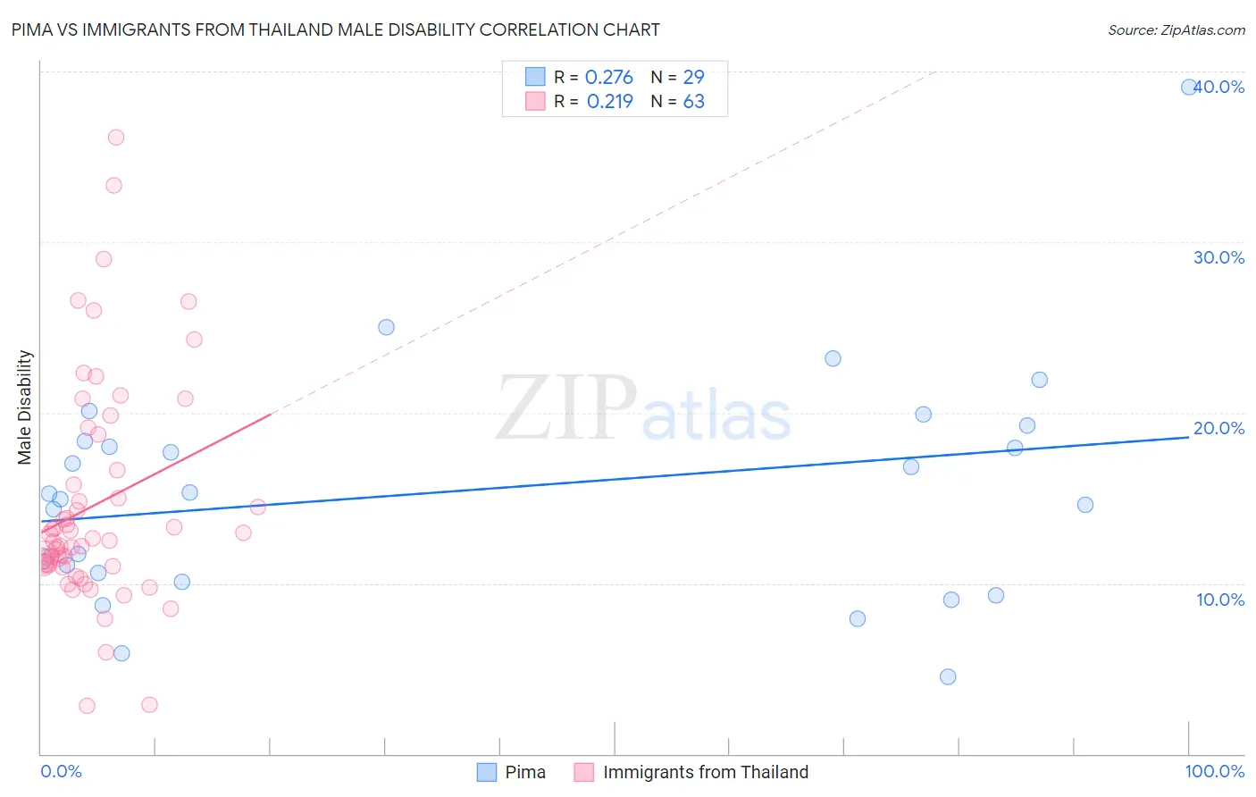 Pima vs Immigrants from Thailand Male Disability