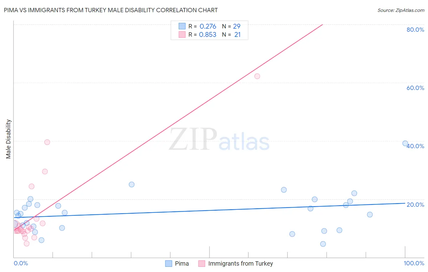 Pima vs Immigrants from Turkey Male Disability