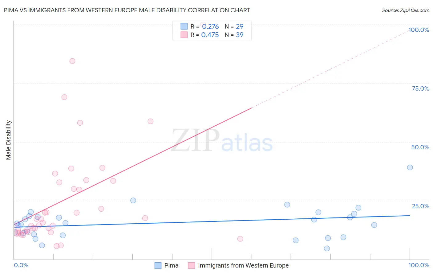 Pima vs Immigrants from Western Europe Male Disability