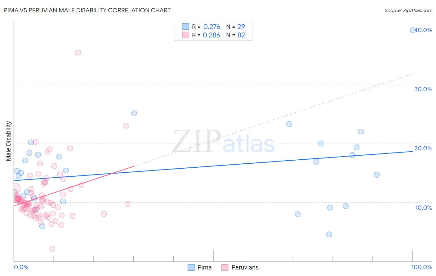 Pima vs Peruvian Male Disability