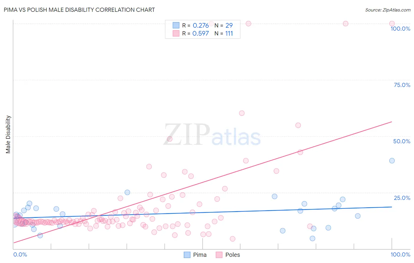 Pima vs Polish Male Disability