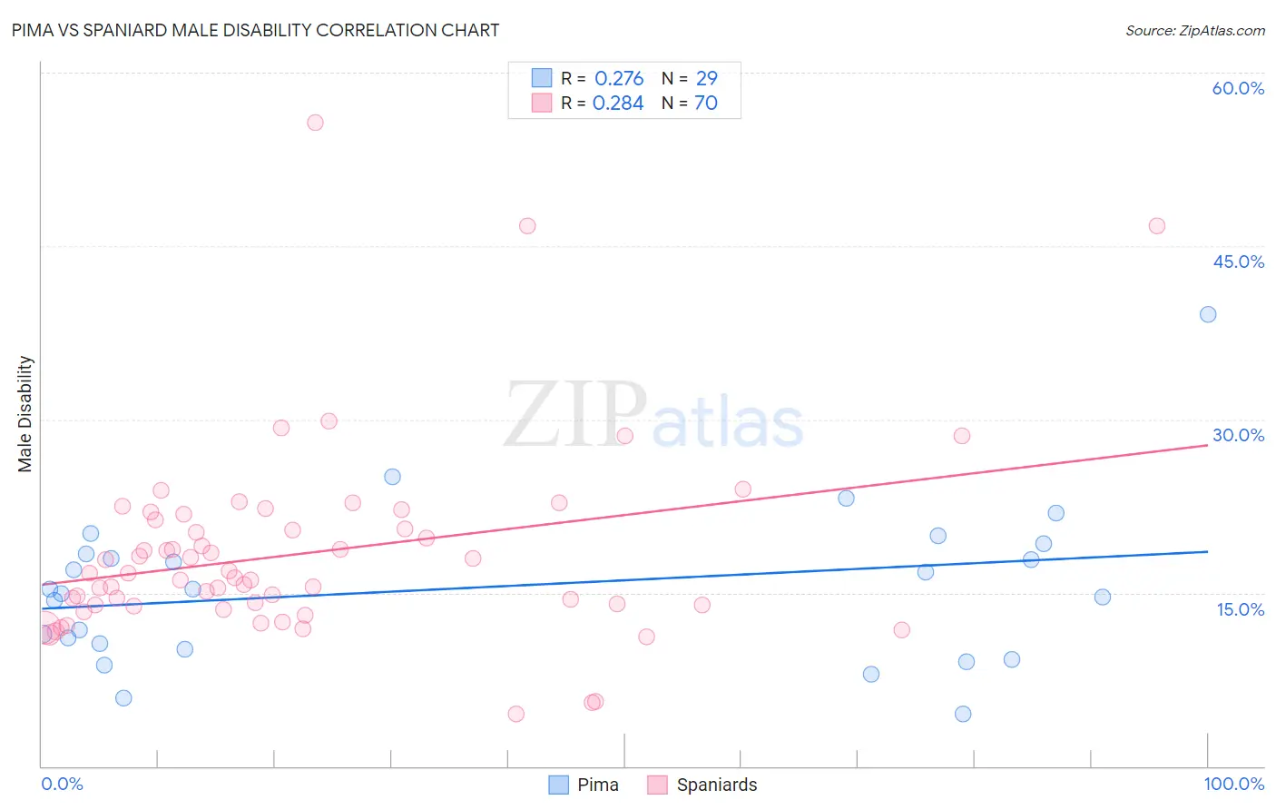 Pima vs Spaniard Male Disability
