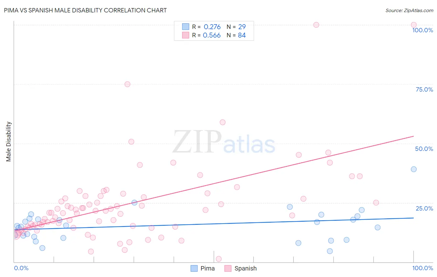 Pima vs Spanish Male Disability