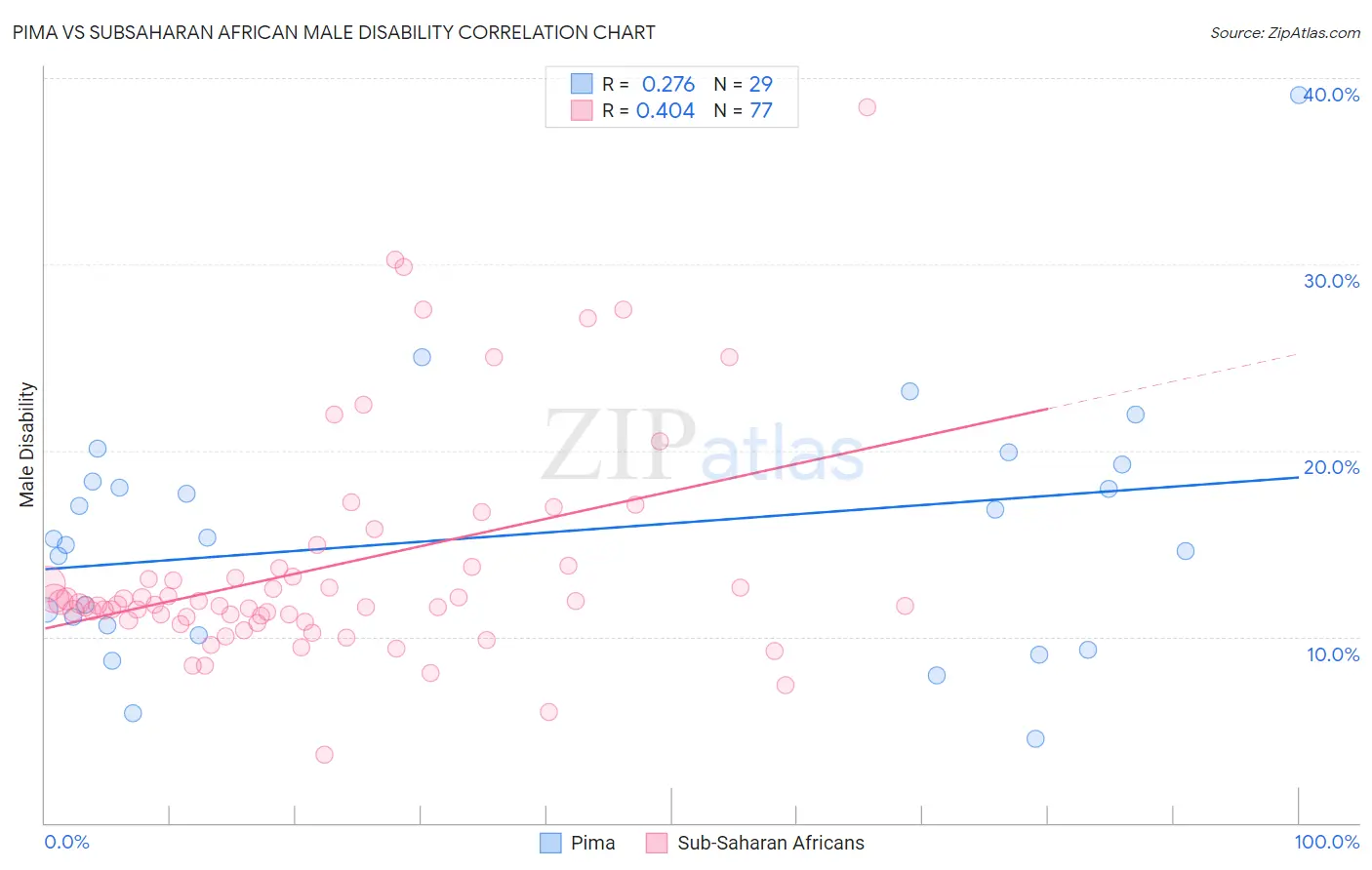 Pima vs Subsaharan African Male Disability