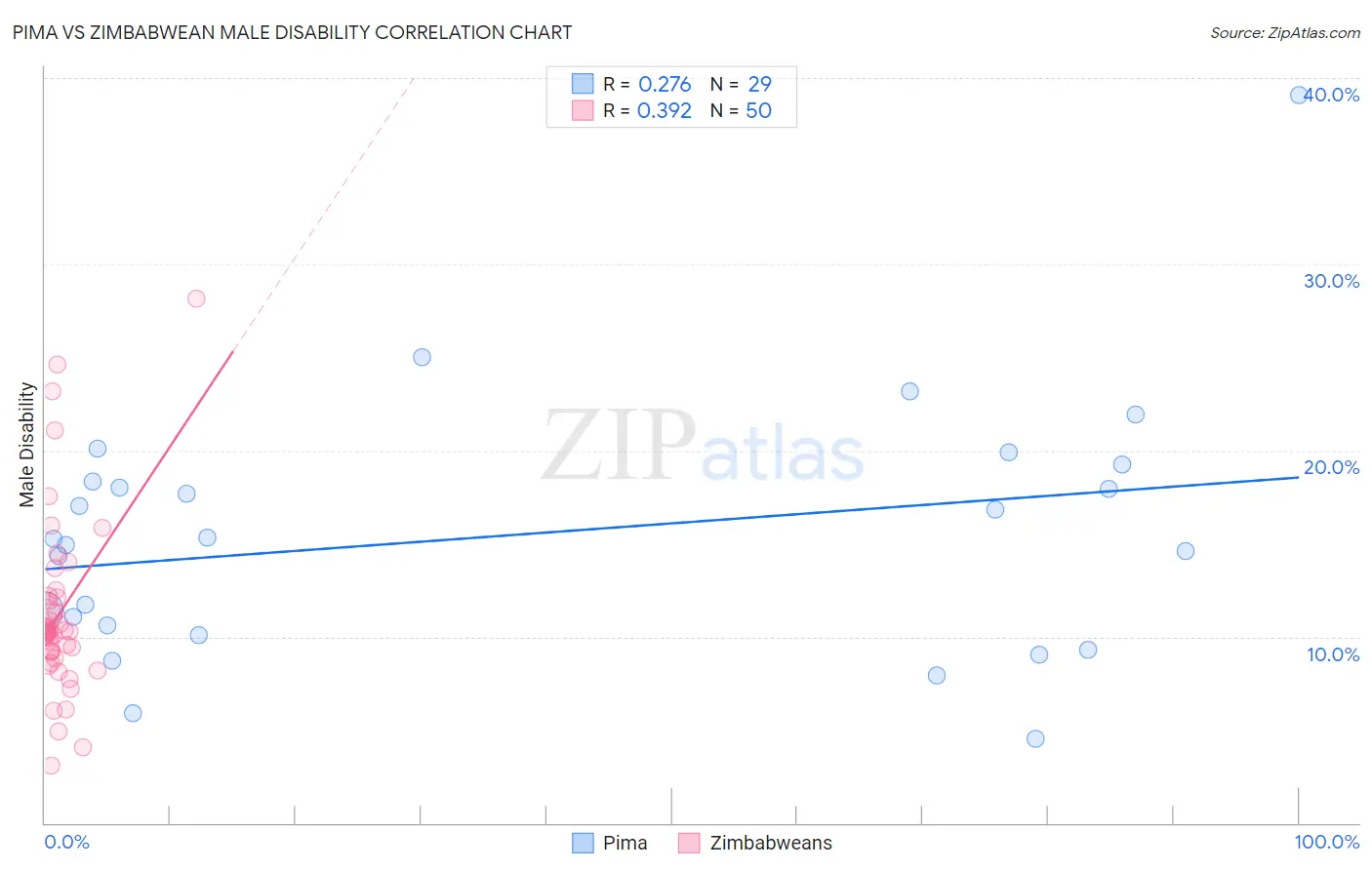 Pima vs Zimbabwean Male Disability