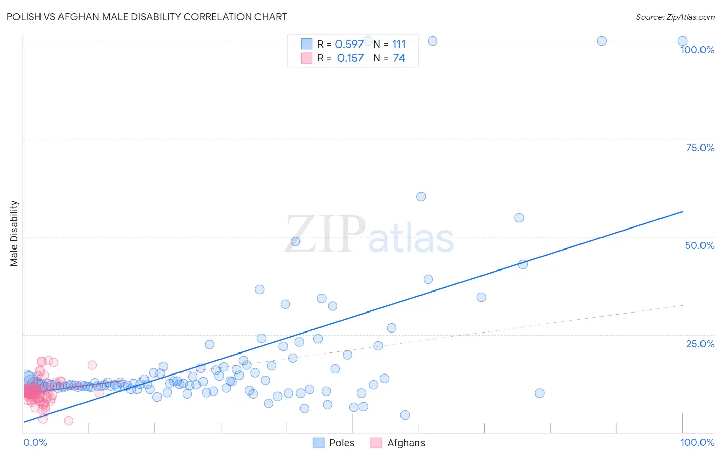 Polish vs Afghan Male Disability