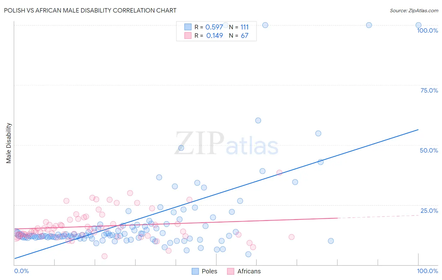 Polish vs African Male Disability