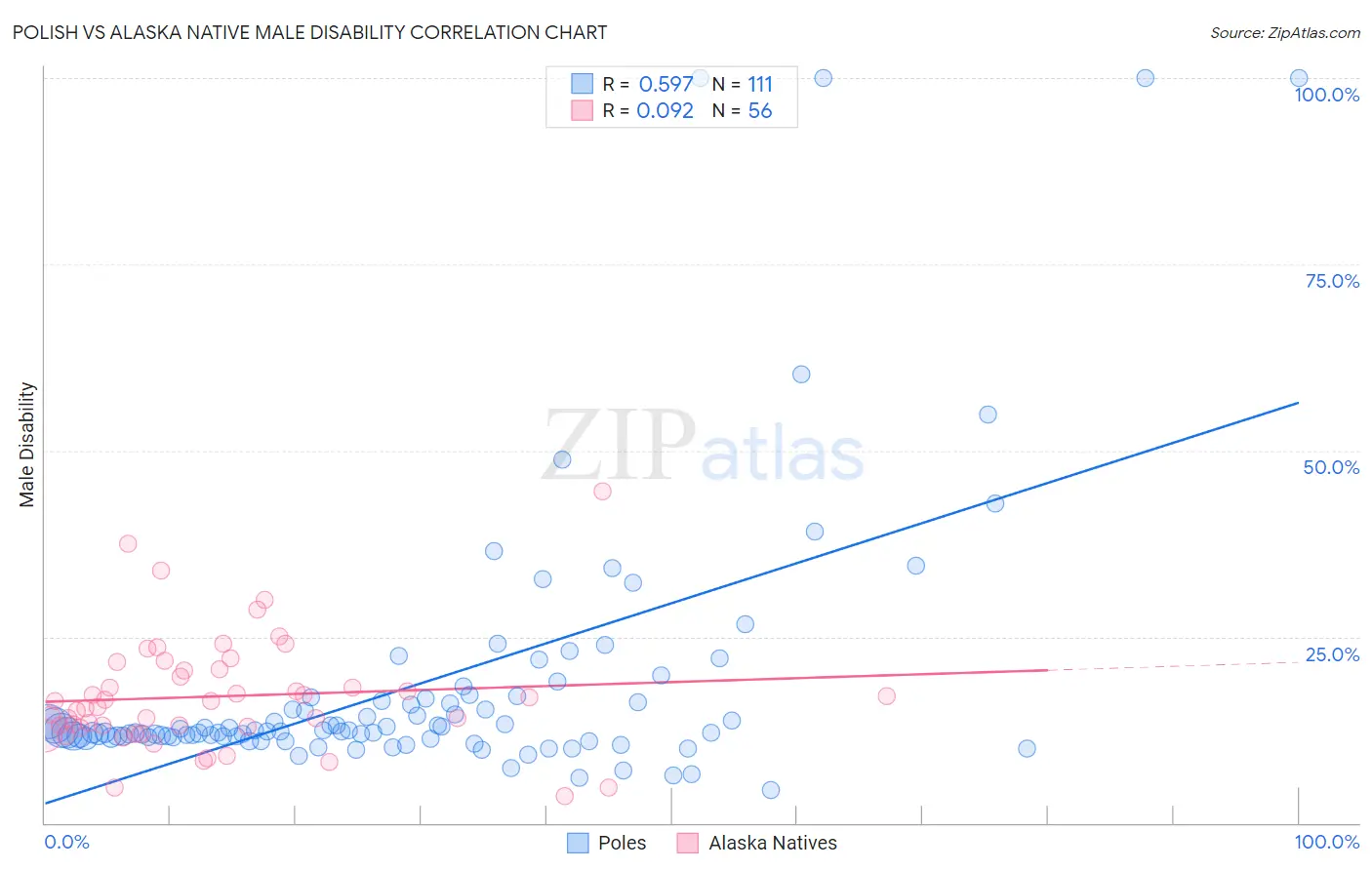 Polish vs Alaska Native Male Disability