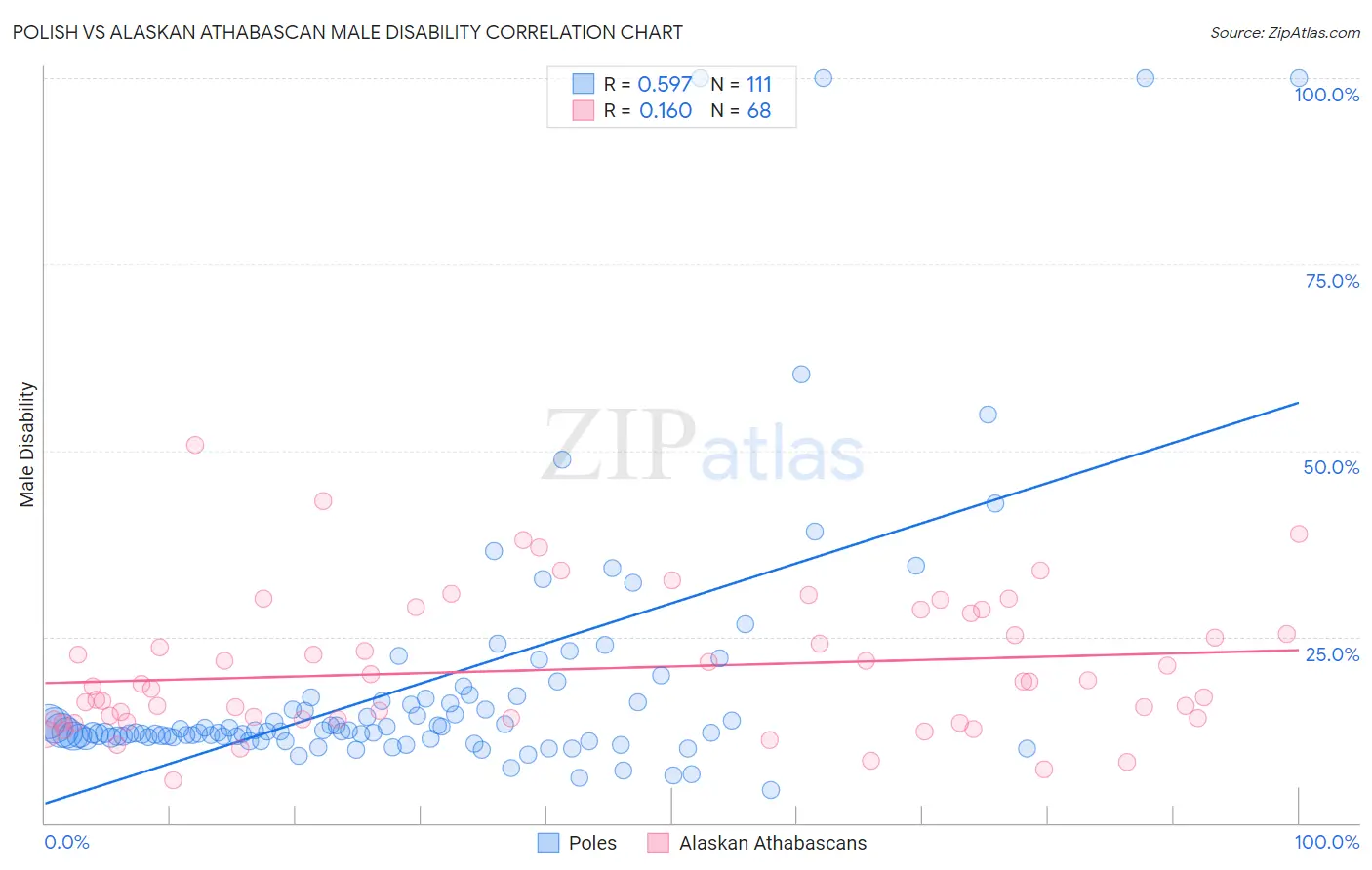 Polish vs Alaskan Athabascan Male Disability