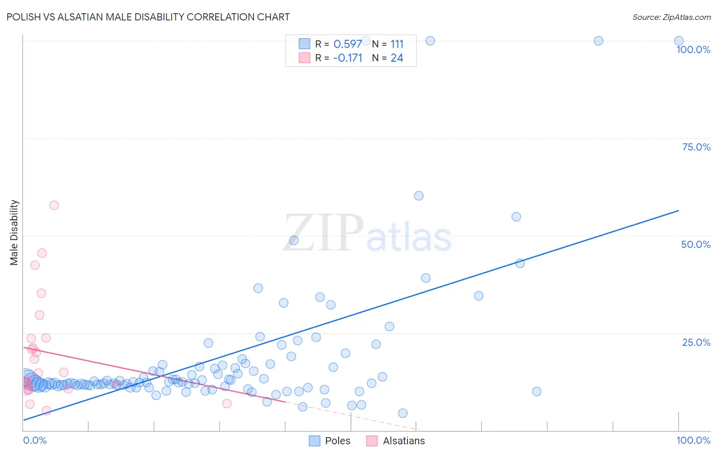 Polish vs Alsatian Male Disability