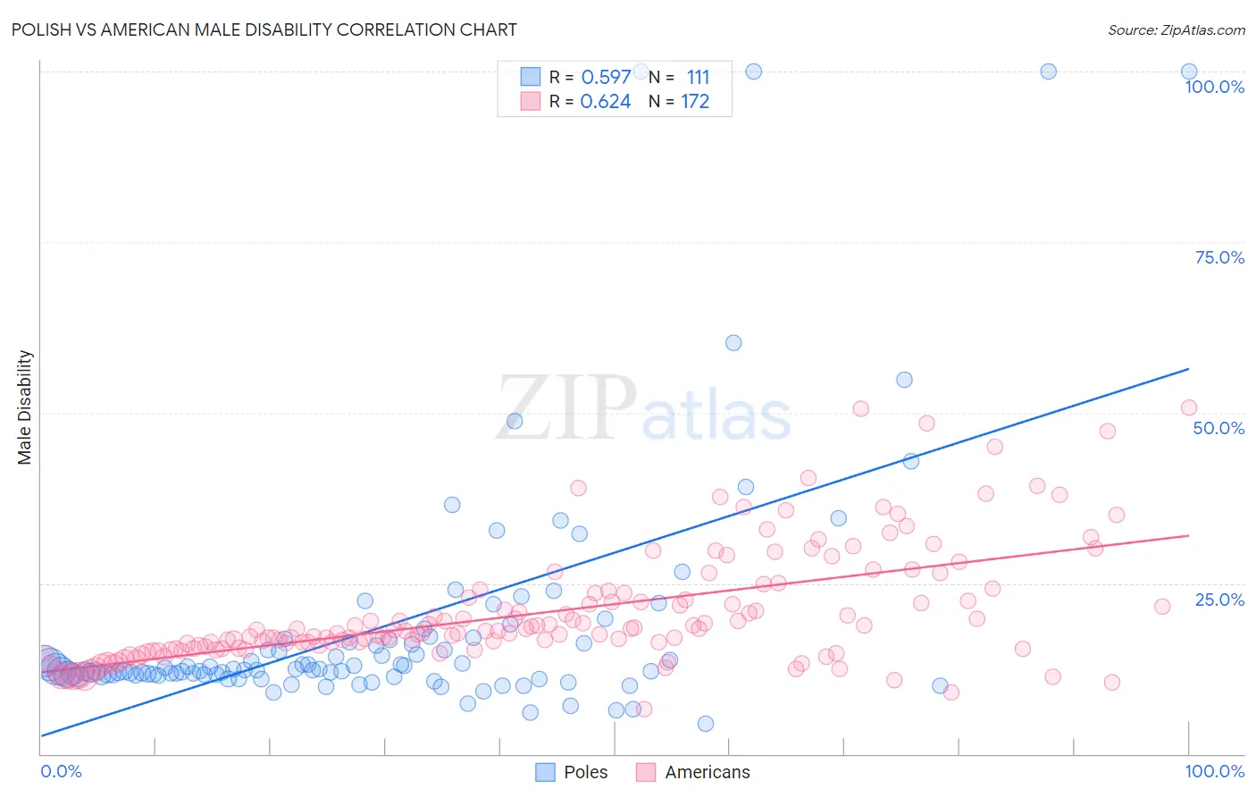 Polish vs American Male Disability
