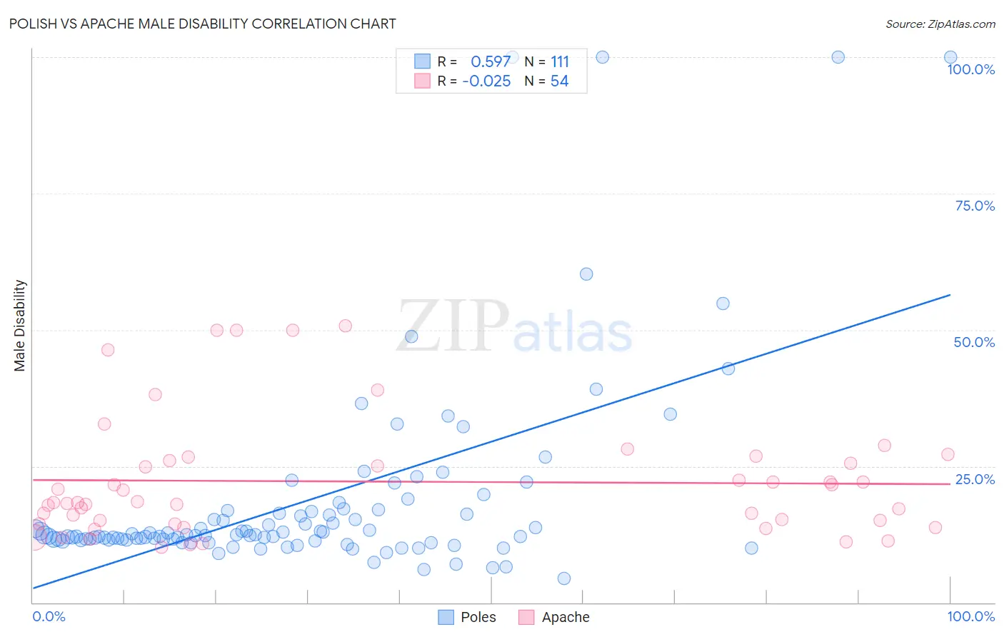 Polish vs Apache Male Disability