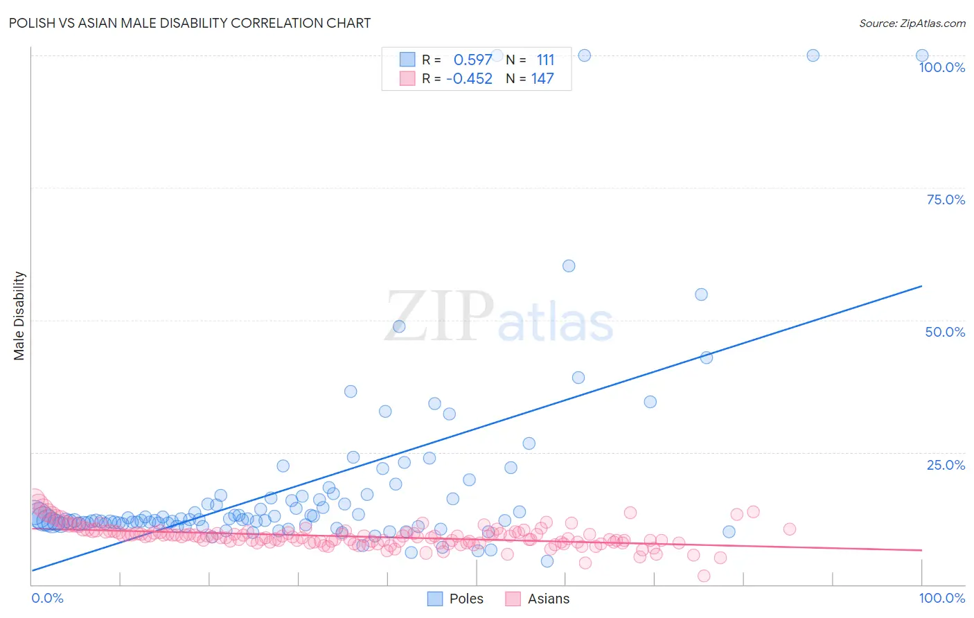Polish vs Asian Male Disability