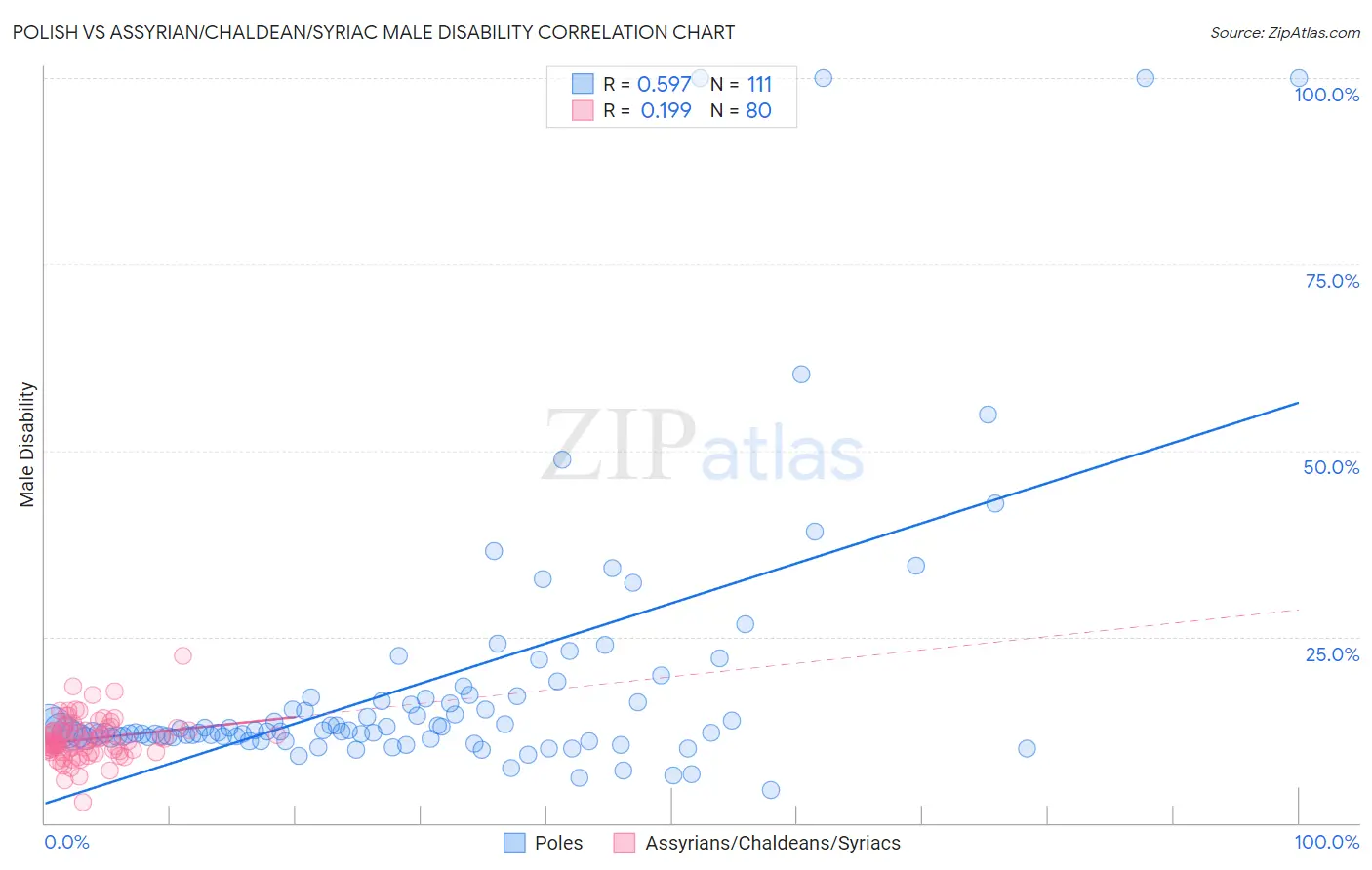 Polish vs Assyrian/Chaldean/Syriac Male Disability