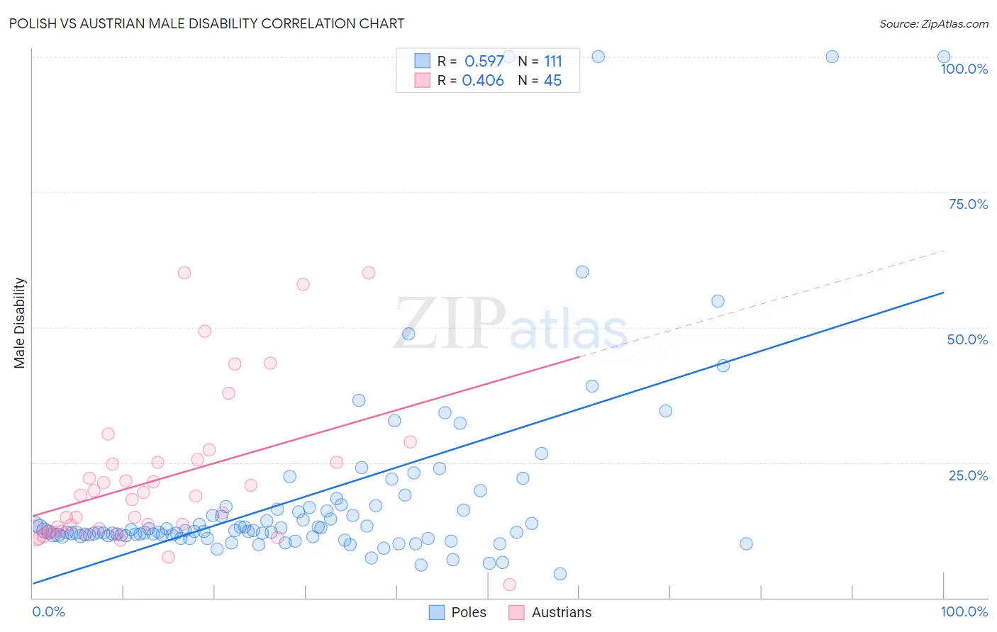 Polish vs Austrian Male Disability