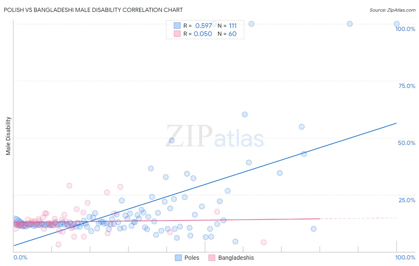 Polish vs Bangladeshi Male Disability