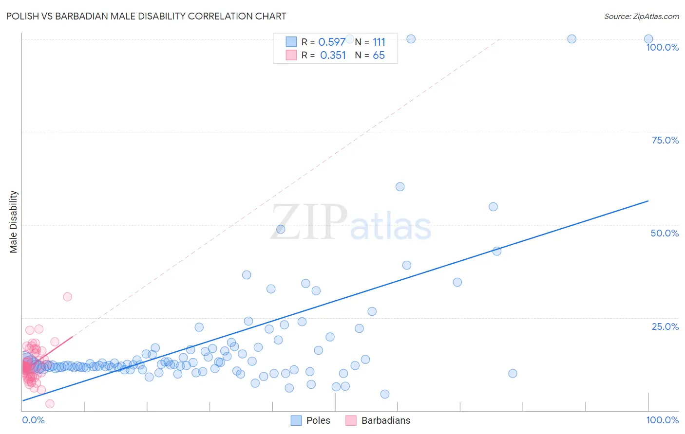 Polish vs Barbadian Male Disability