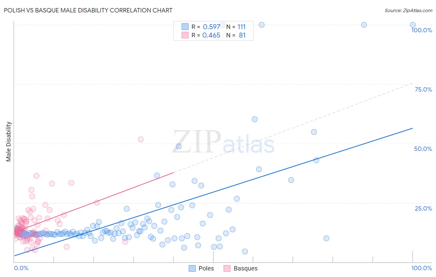 Polish vs Basque Male Disability