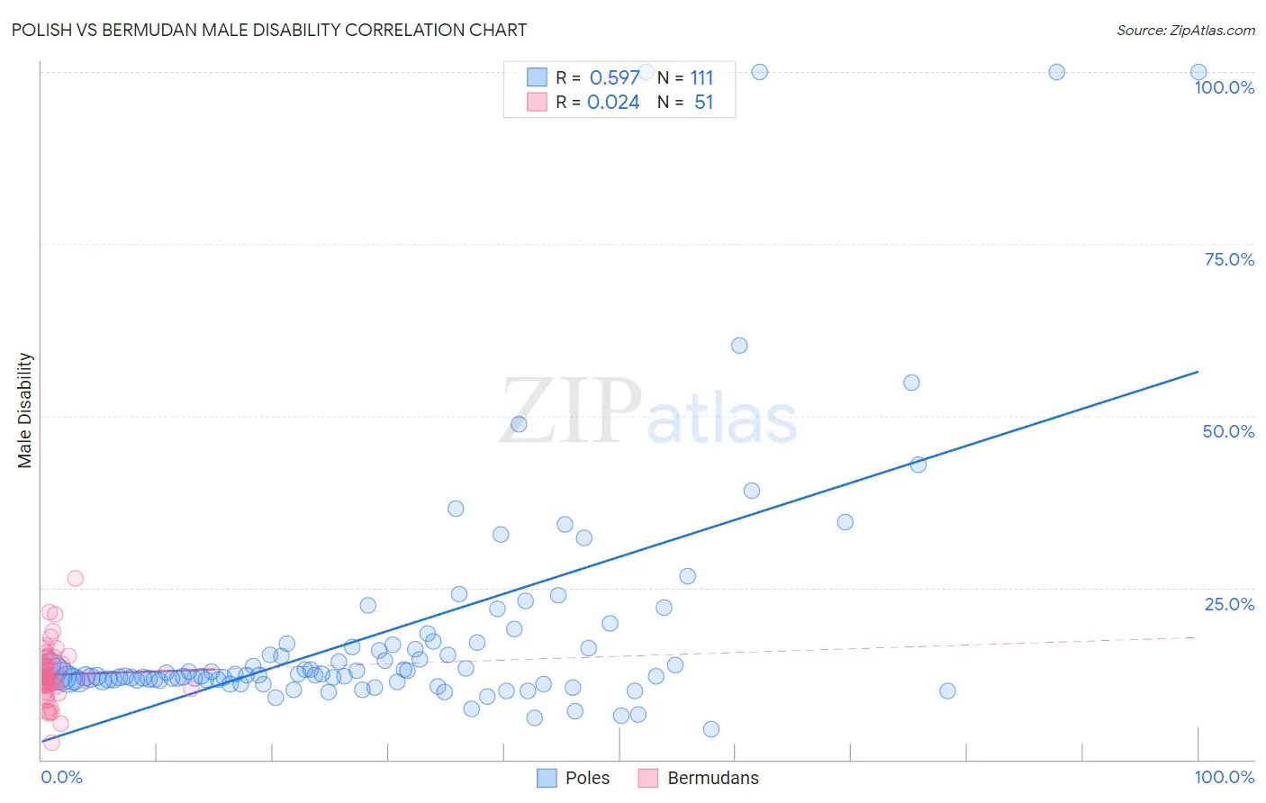 Polish vs Bermudan Male Disability