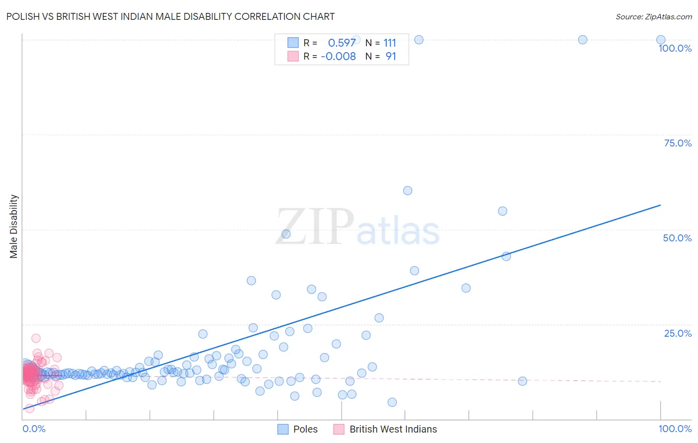 Polish vs British West Indian Male Disability