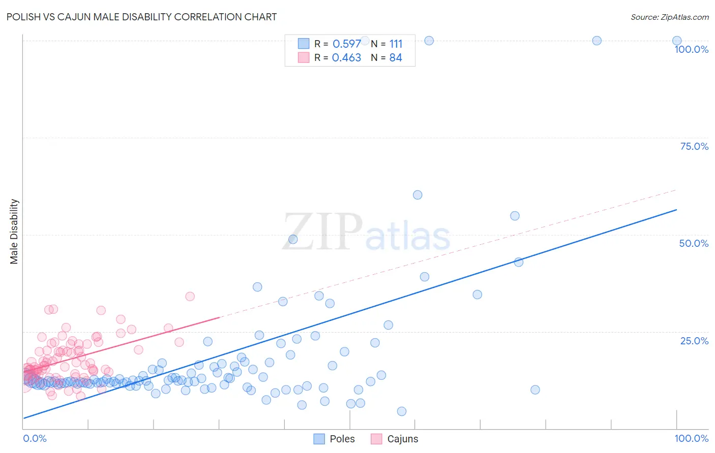 Polish vs Cajun Male Disability