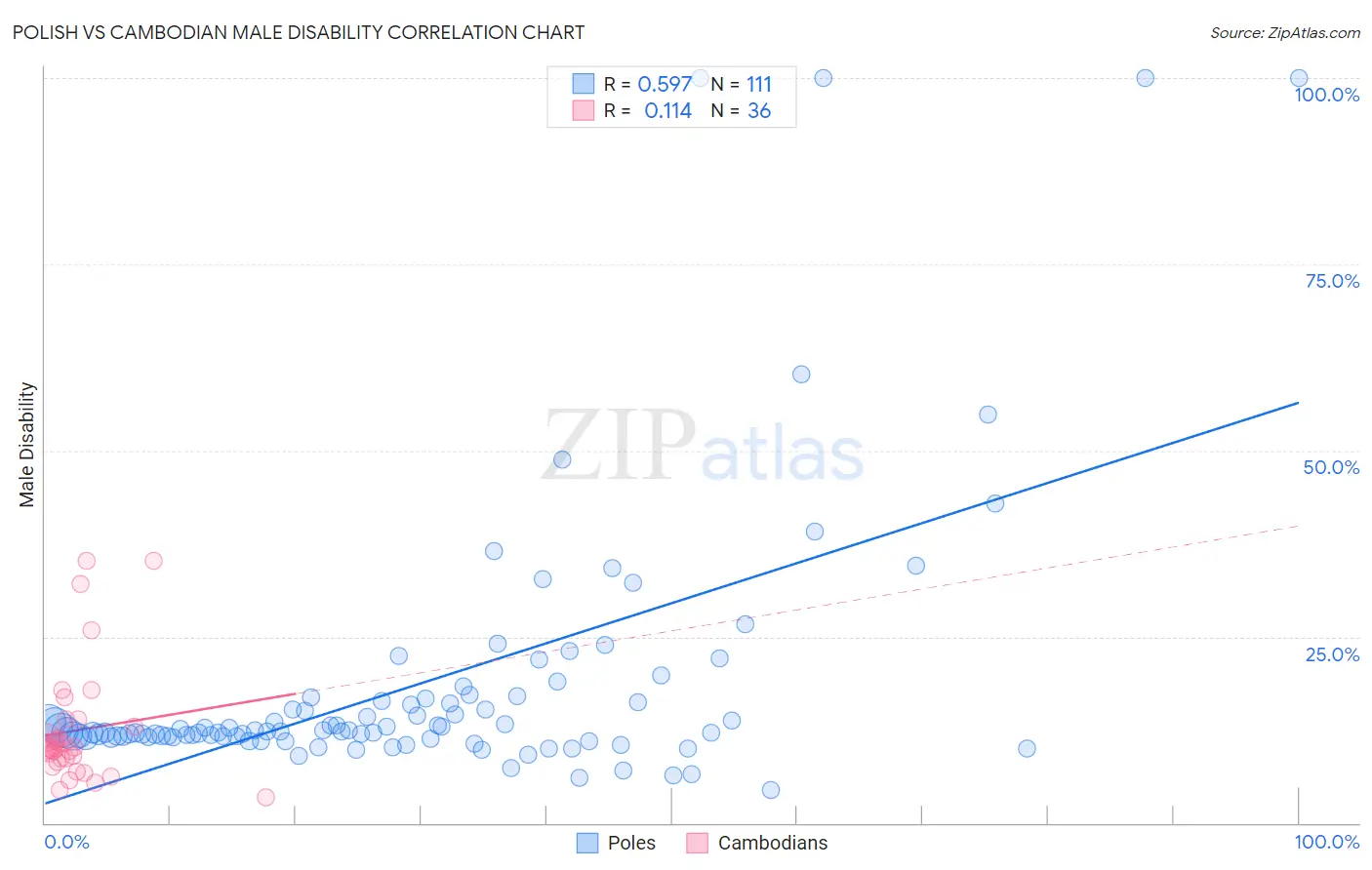 Polish vs Cambodian Male Disability