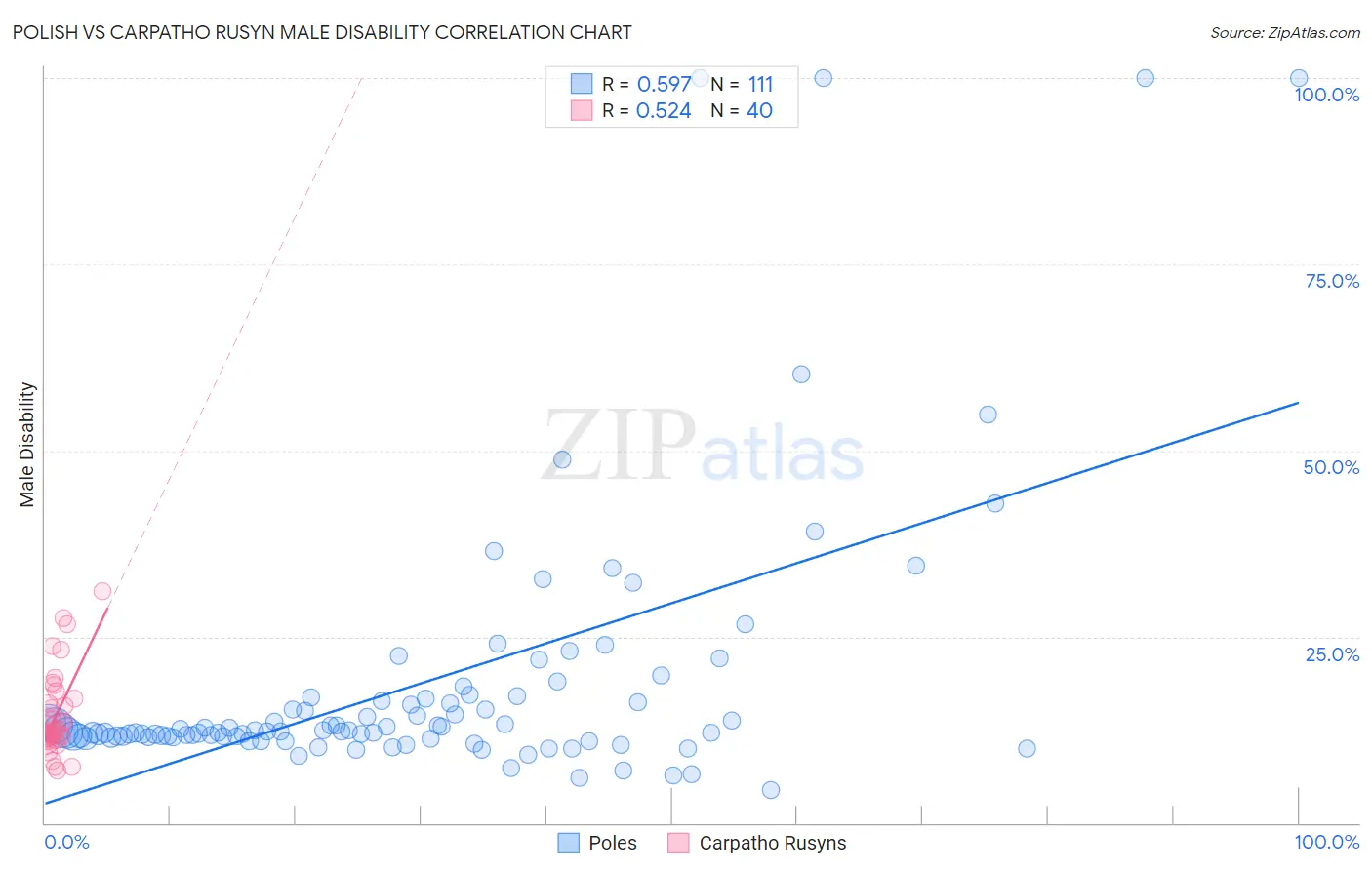 Polish vs Carpatho Rusyn Male Disability