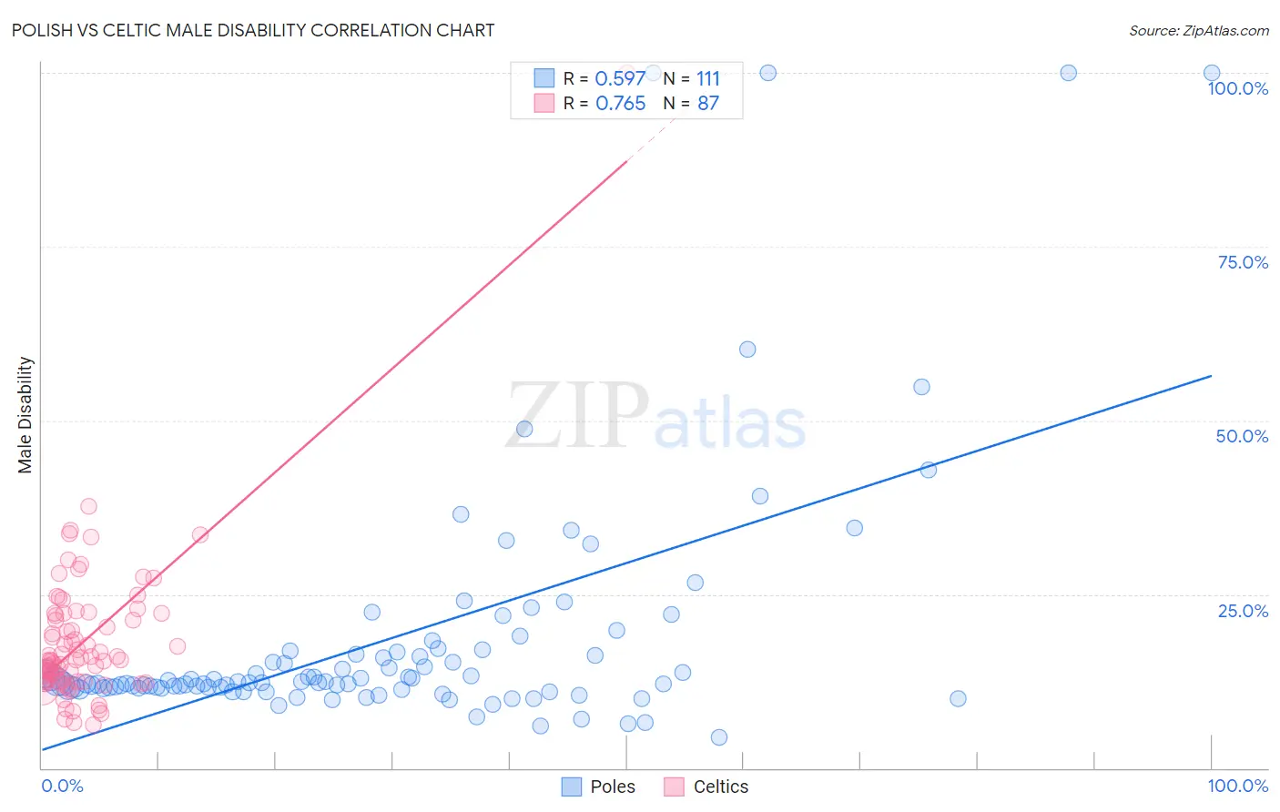 Polish vs Celtic Male Disability