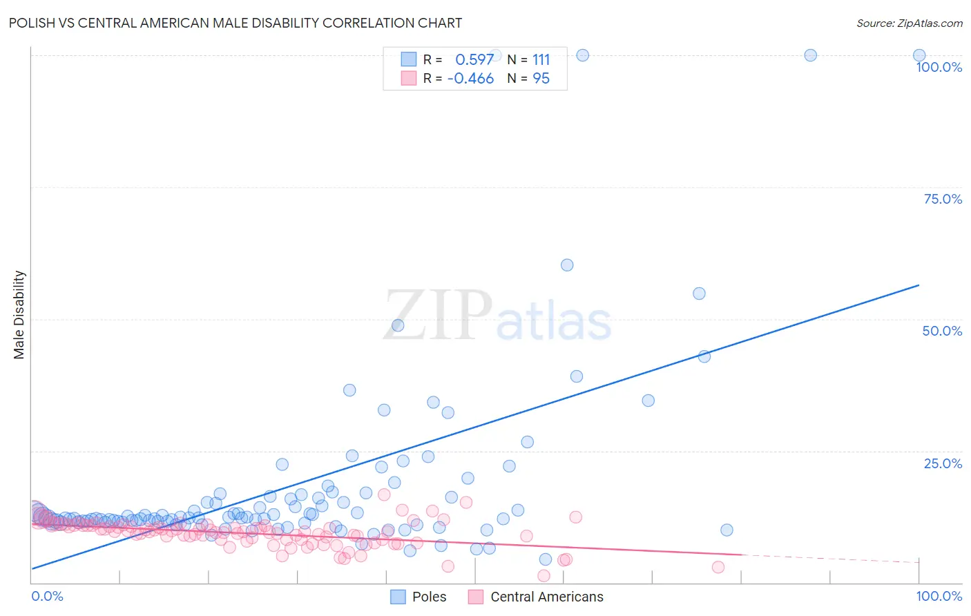 Polish vs Central American Male Disability