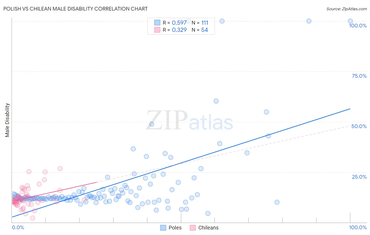 Polish vs Chilean Male Disability