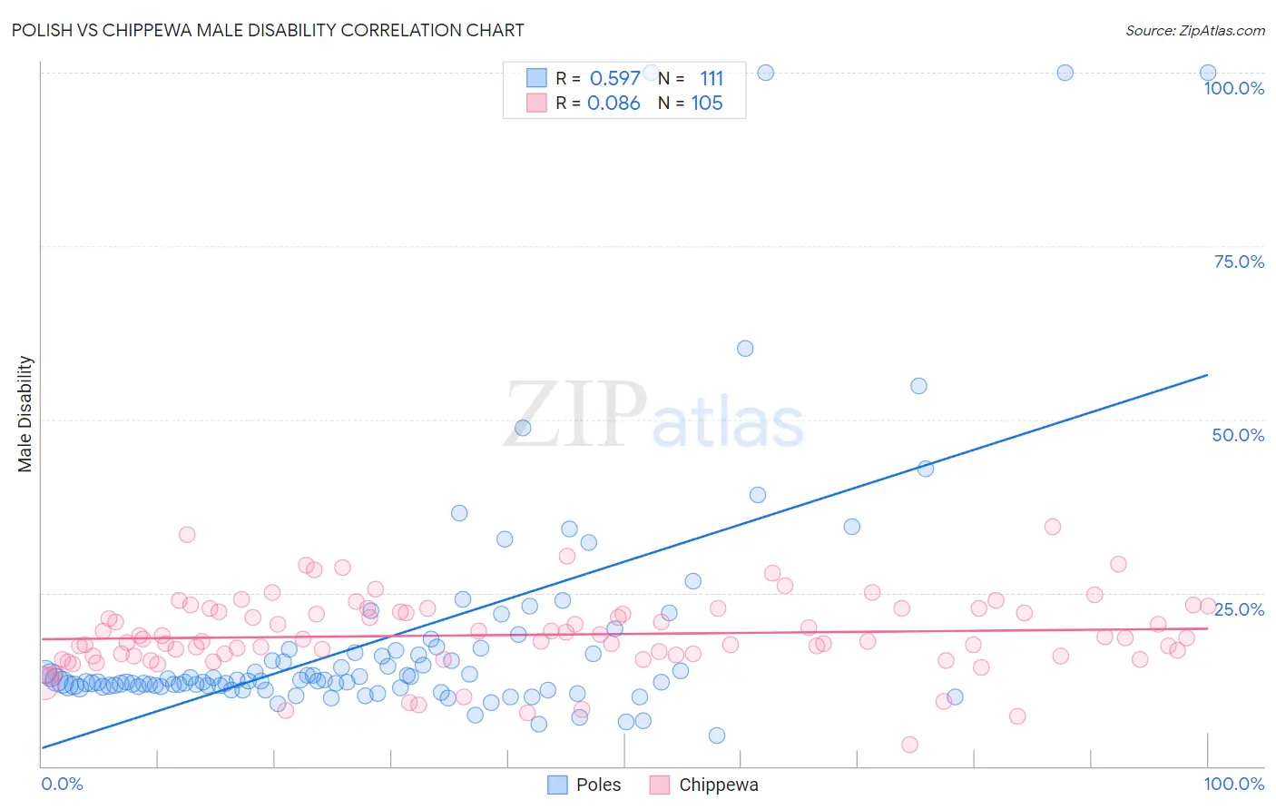 Polish vs Chippewa Male Disability