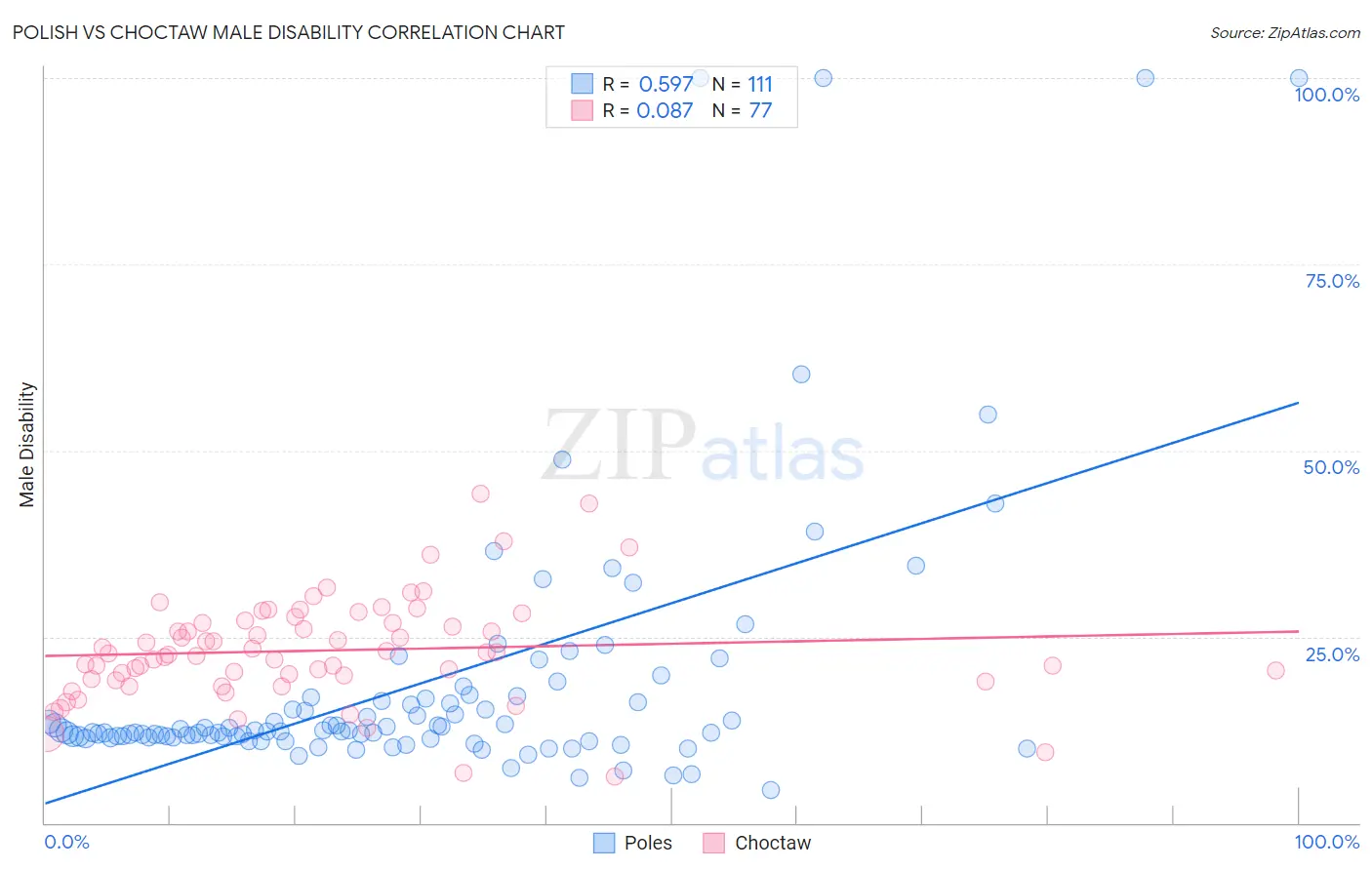 Polish vs Choctaw Male Disability