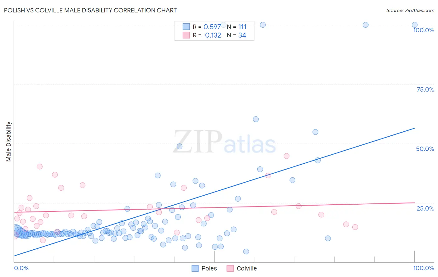 Polish vs Colville Male Disability
