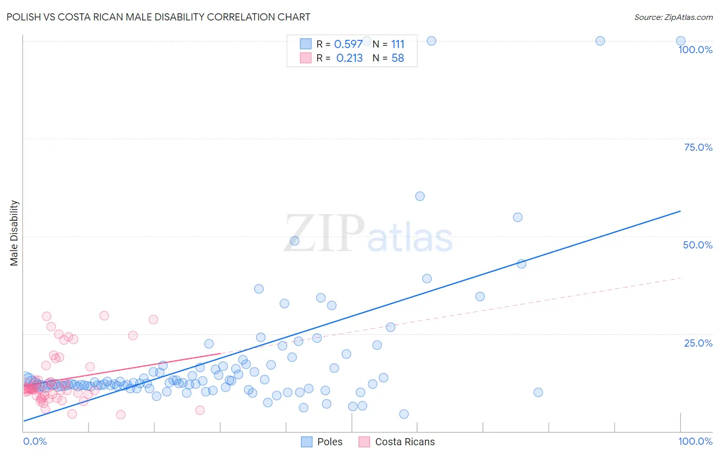Polish vs Costa Rican Male Disability
