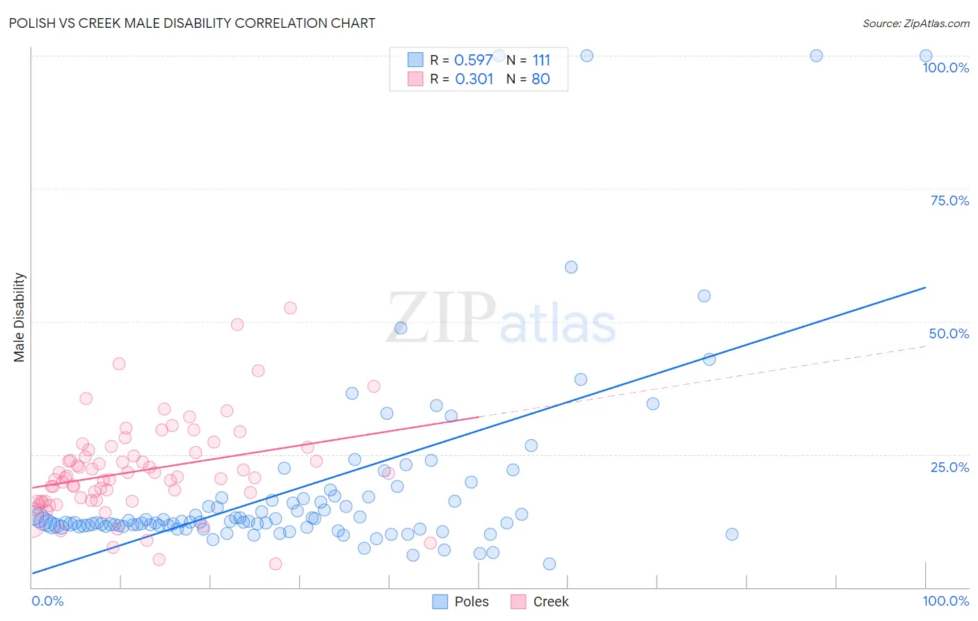 Polish vs Creek Male Disability
