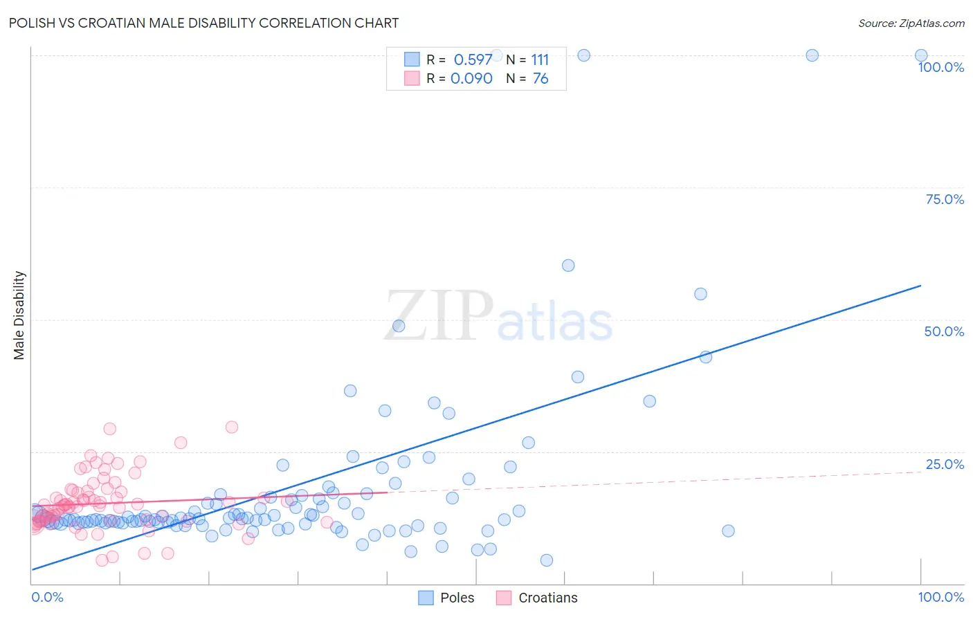 Polish vs Croatian Male Disability