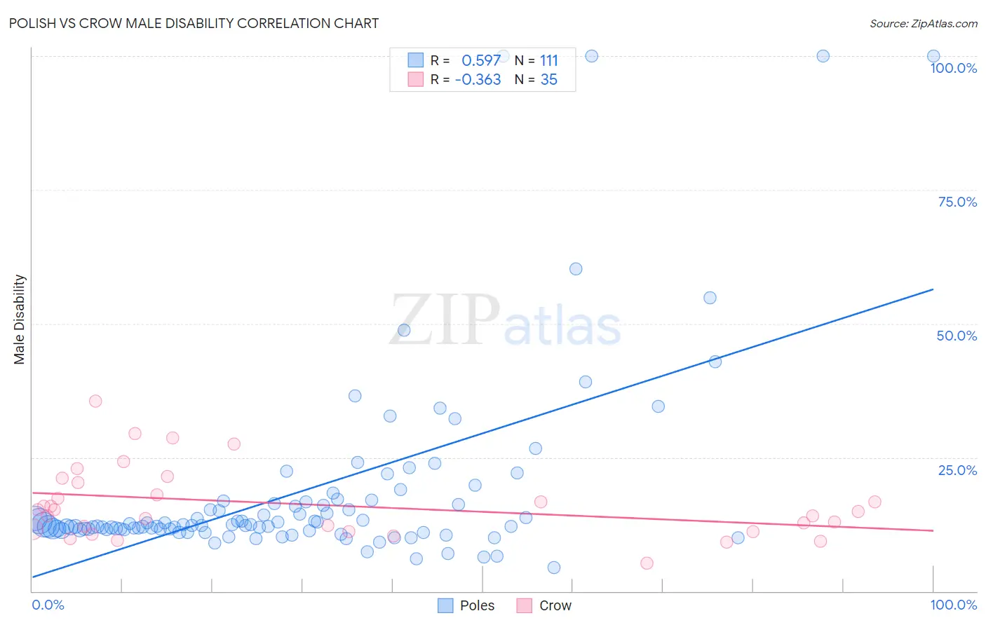 Polish vs Crow Male Disability
