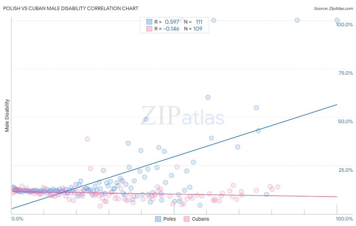Polish vs Cuban Male Disability