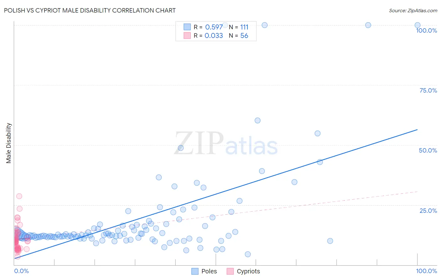 Polish vs Cypriot Male Disability