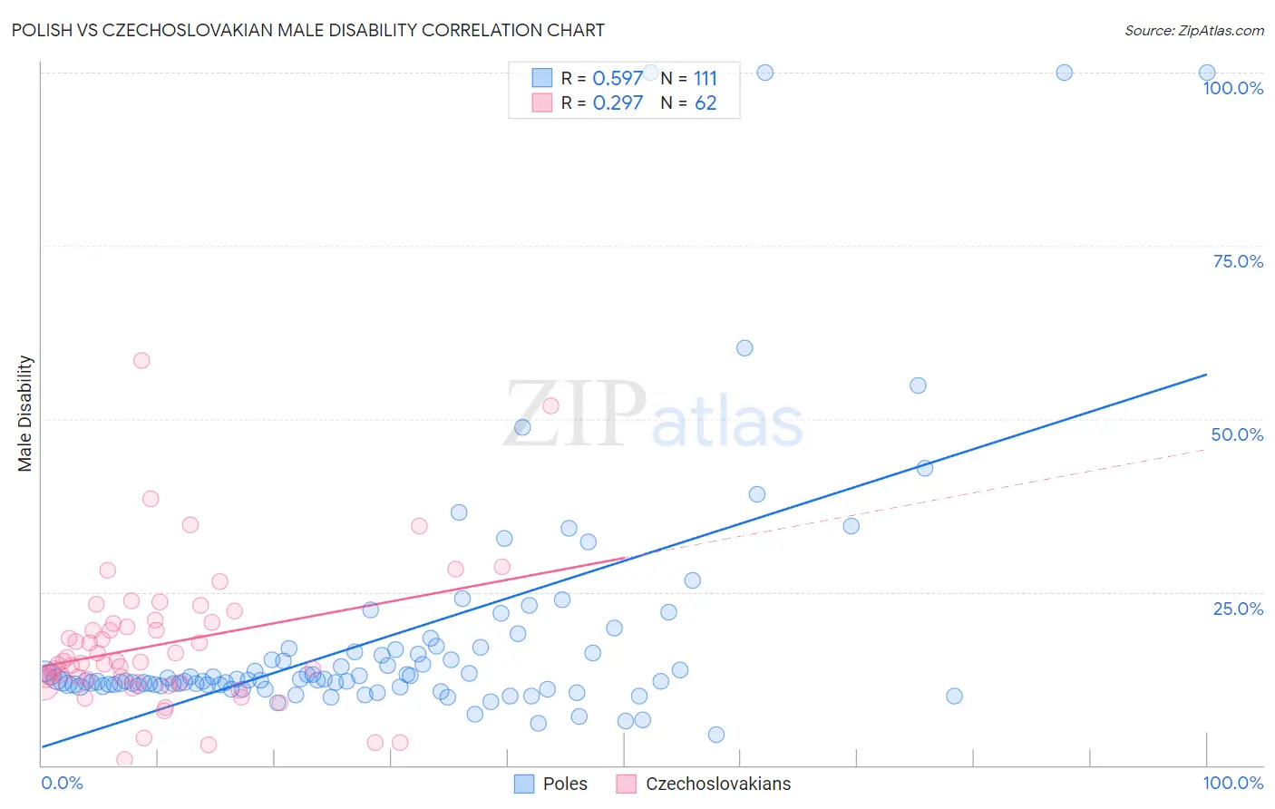 Polish vs Czechoslovakian Male Disability