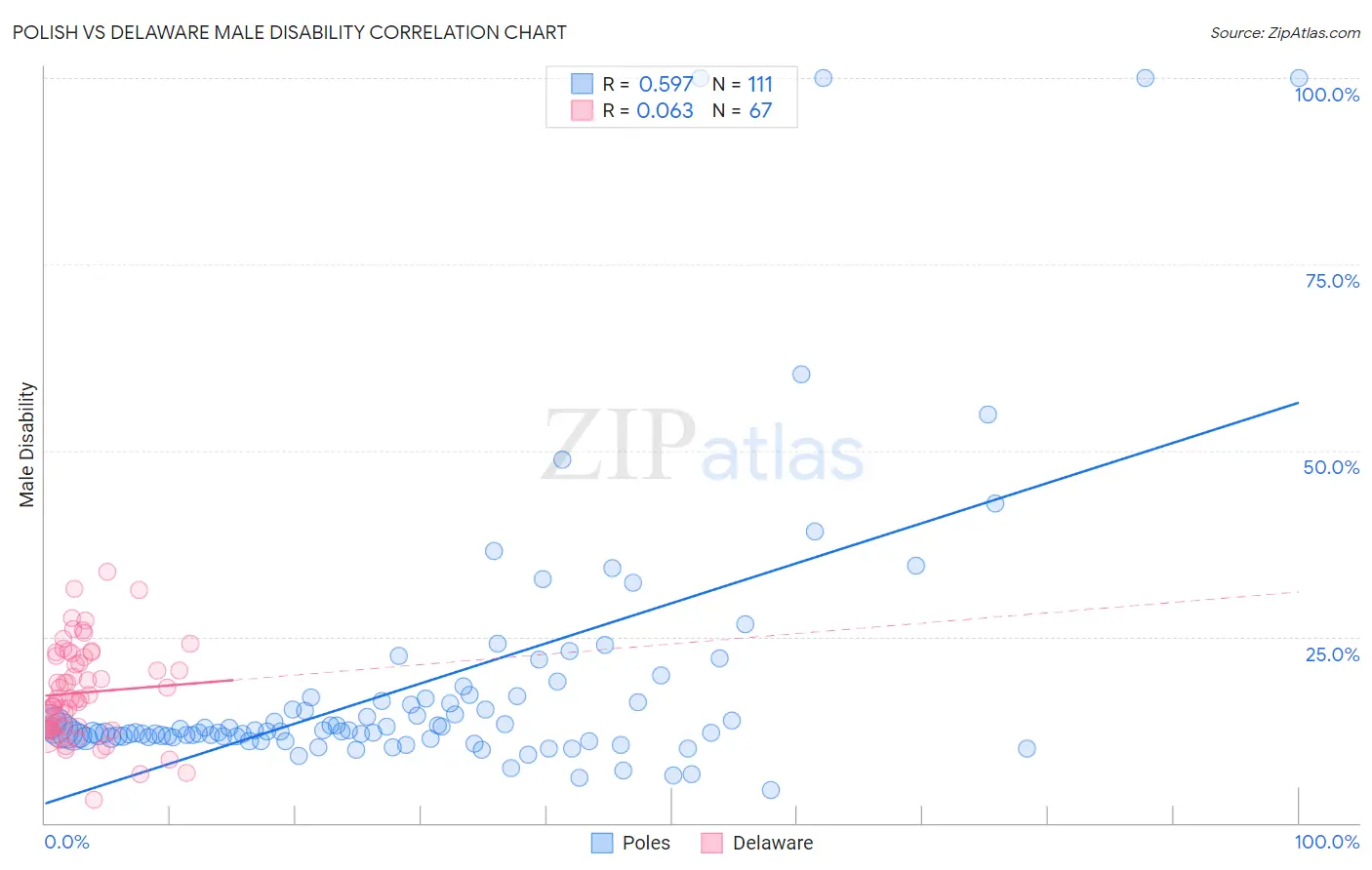 Polish vs Delaware Male Disability