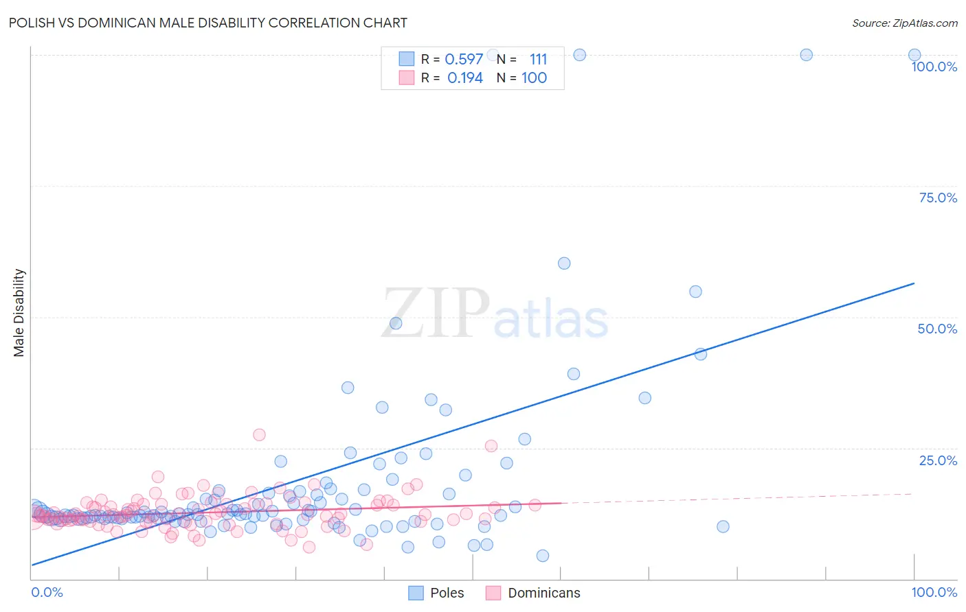 Polish vs Dominican Male Disability