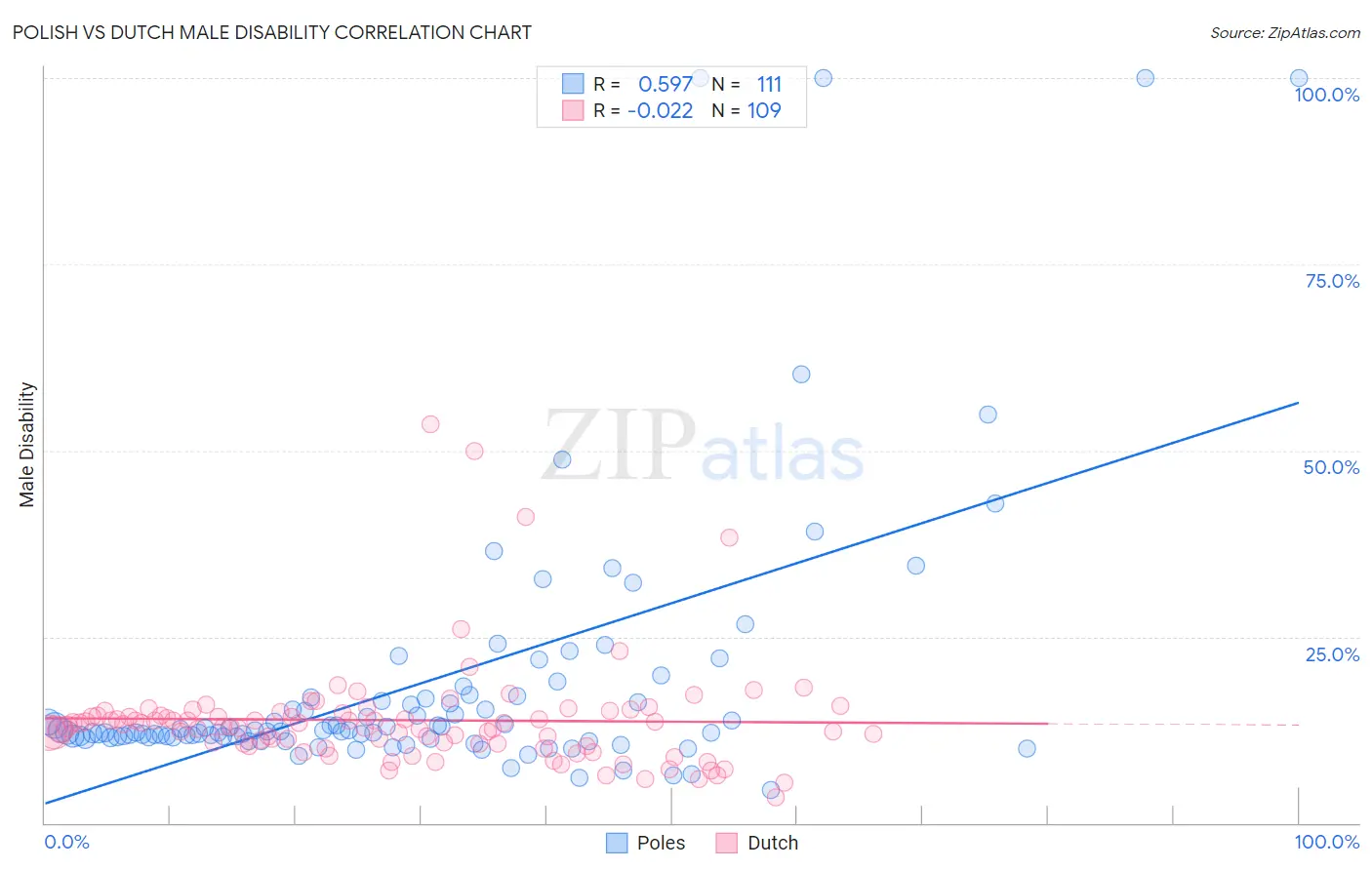 Polish vs Dutch Male Disability