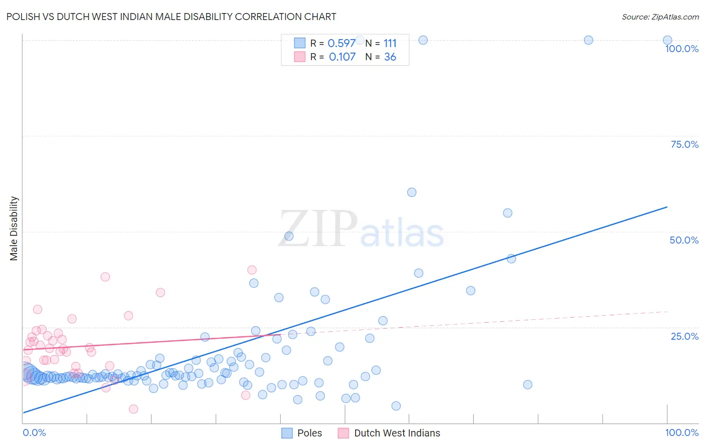 Polish vs Dutch West Indian Male Disability