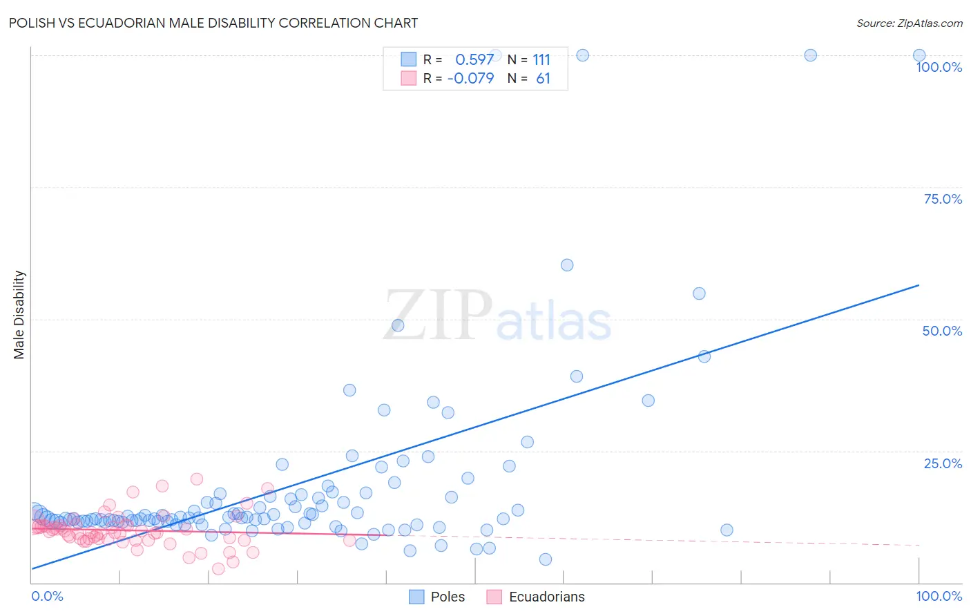 Polish vs Ecuadorian Male Disability