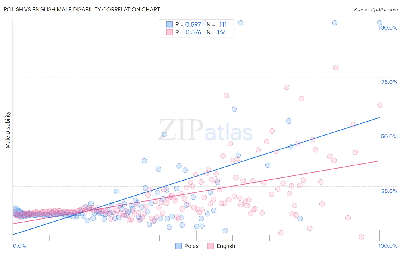Polish vs English Male Disability